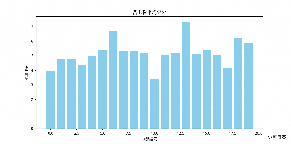 各电影平均评分.png 各电影平均评分.png